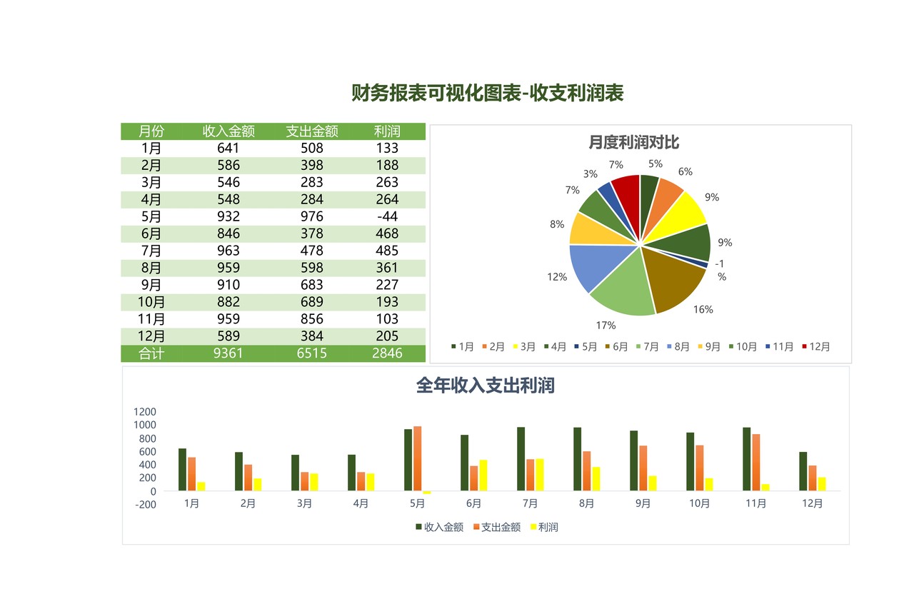 财务报表可视化图表-收支利润表