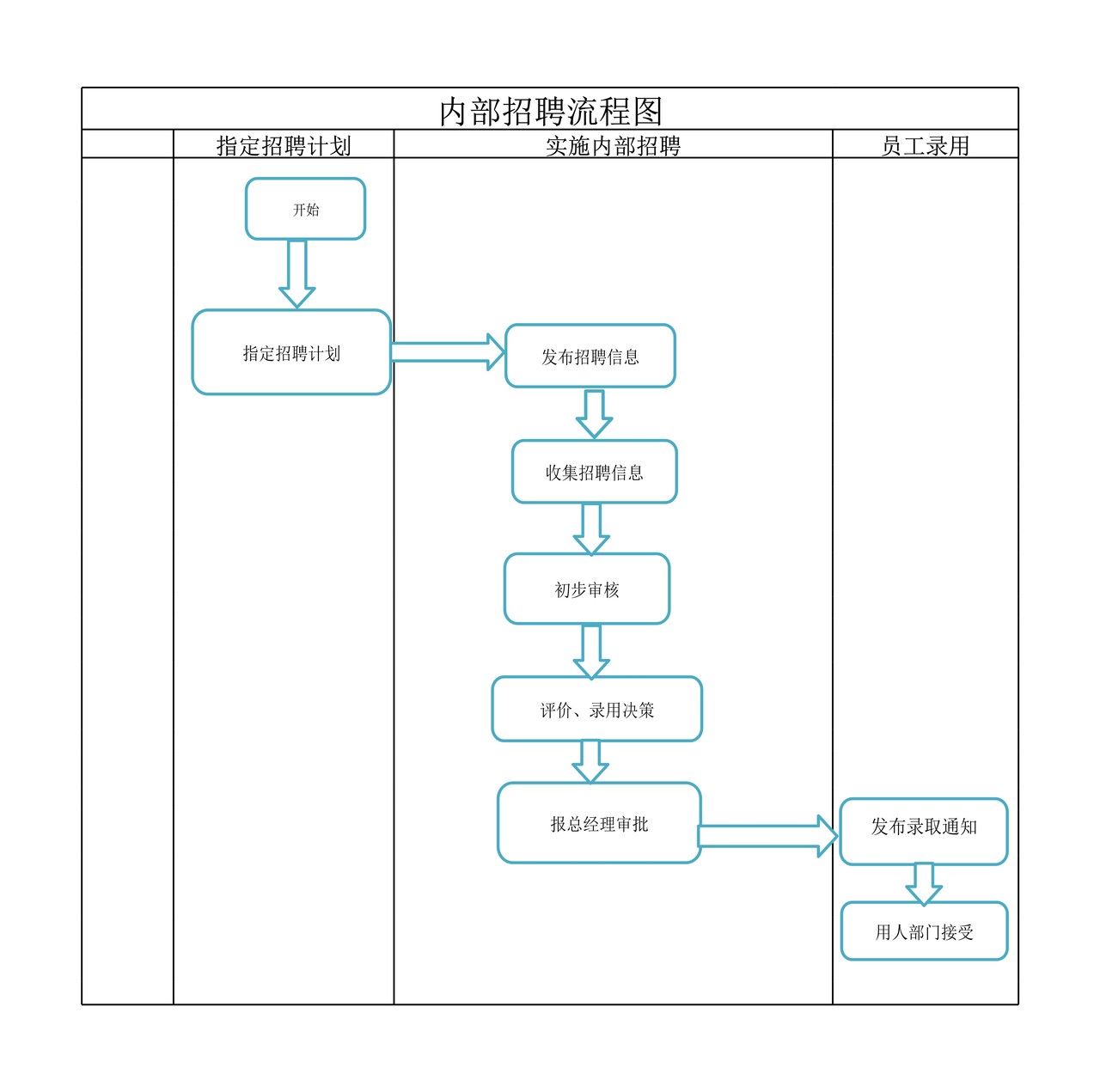 内部招聘工作流程图