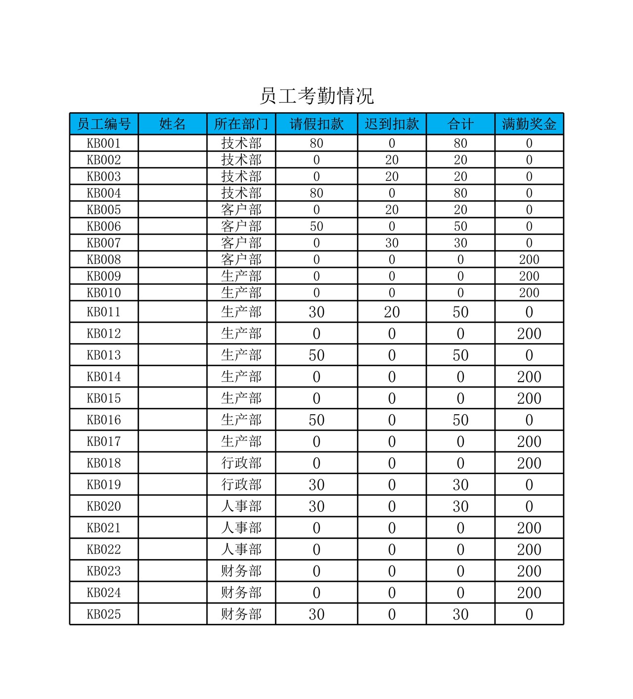 各部门平均工资透视图表