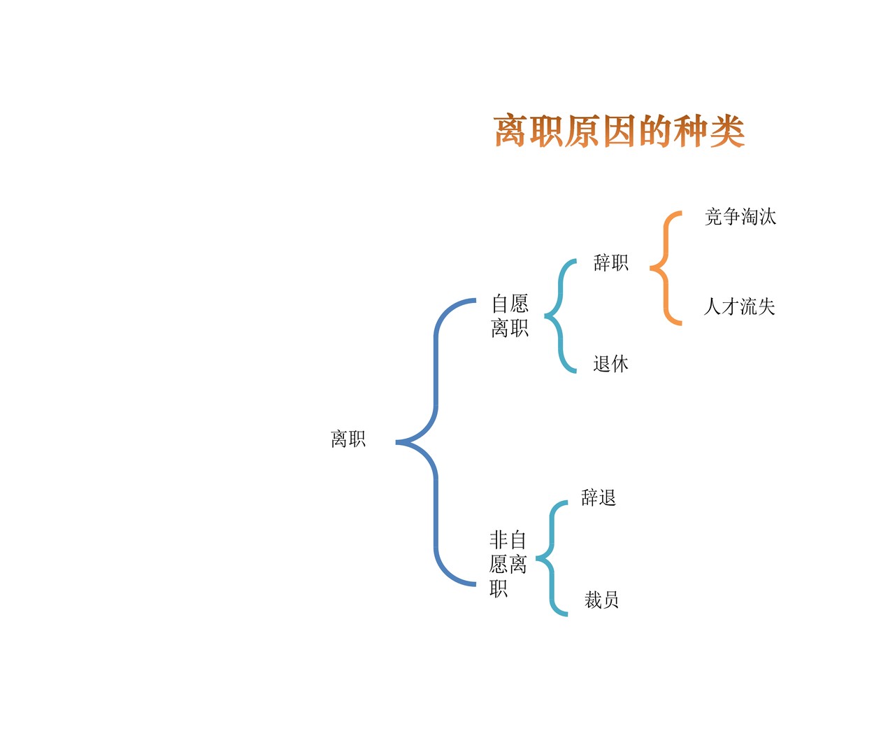 离职原因的种类