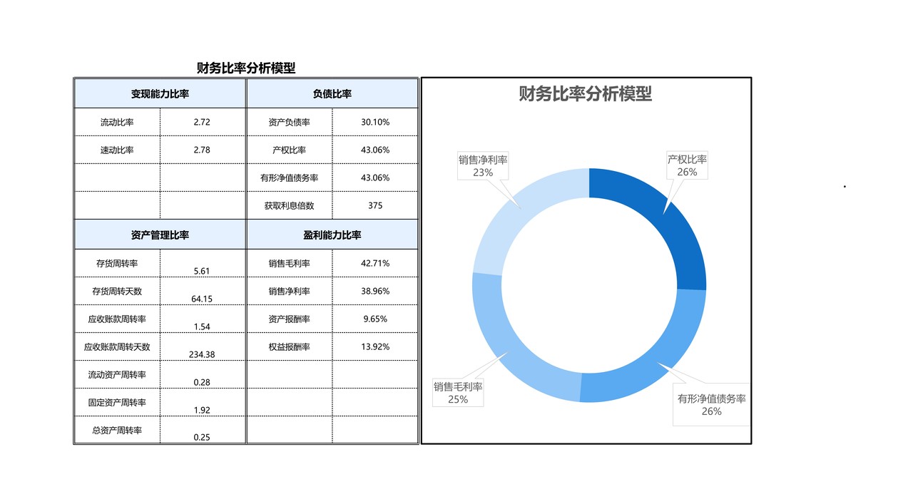 财务比率分析模型