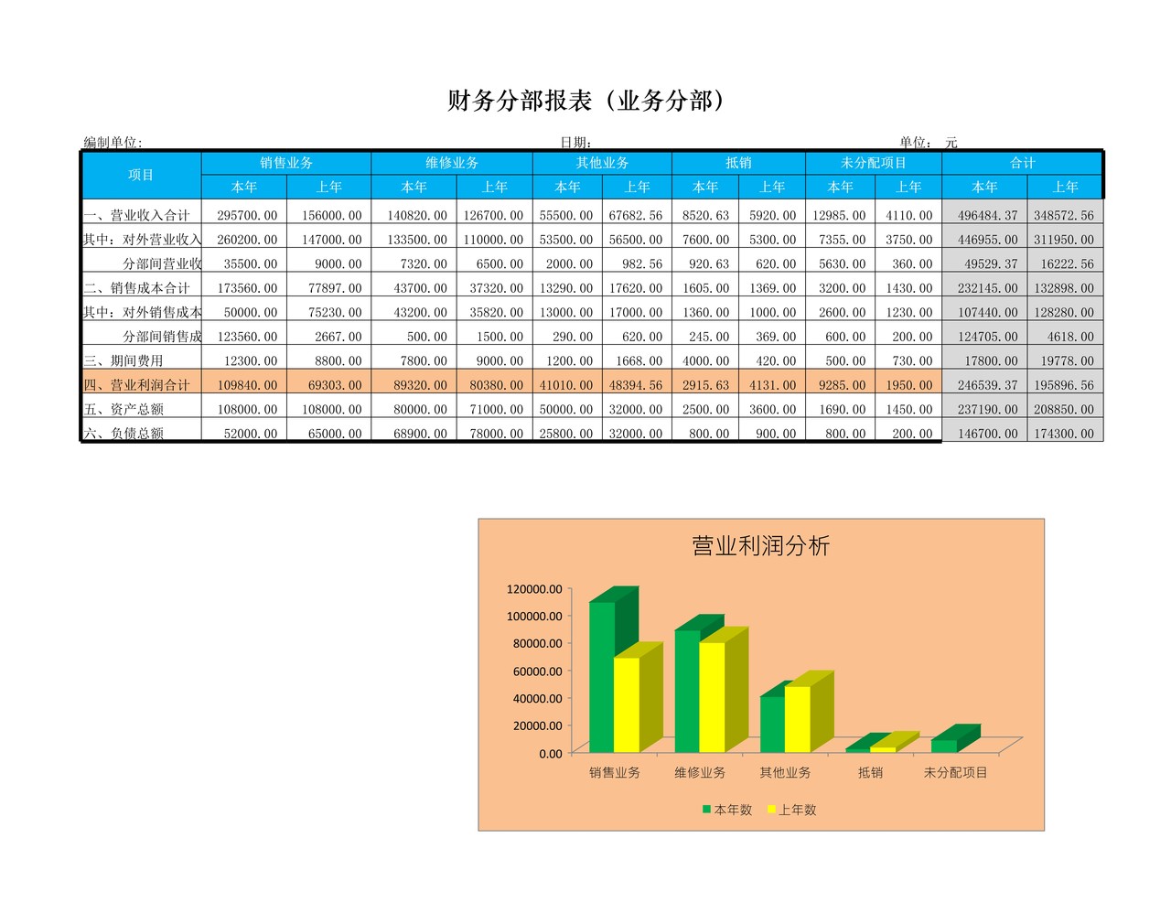 财务分部报表