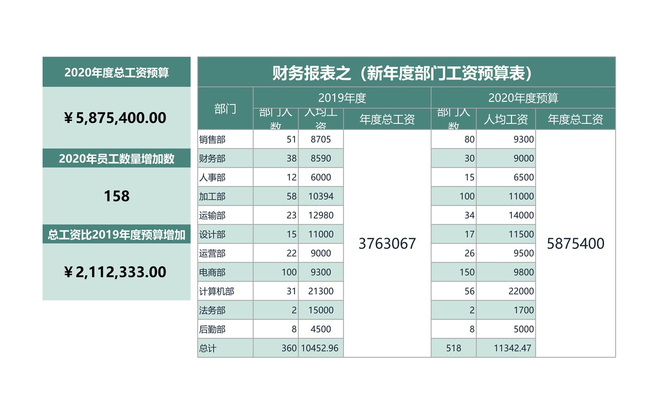 新年度部门工资预算表