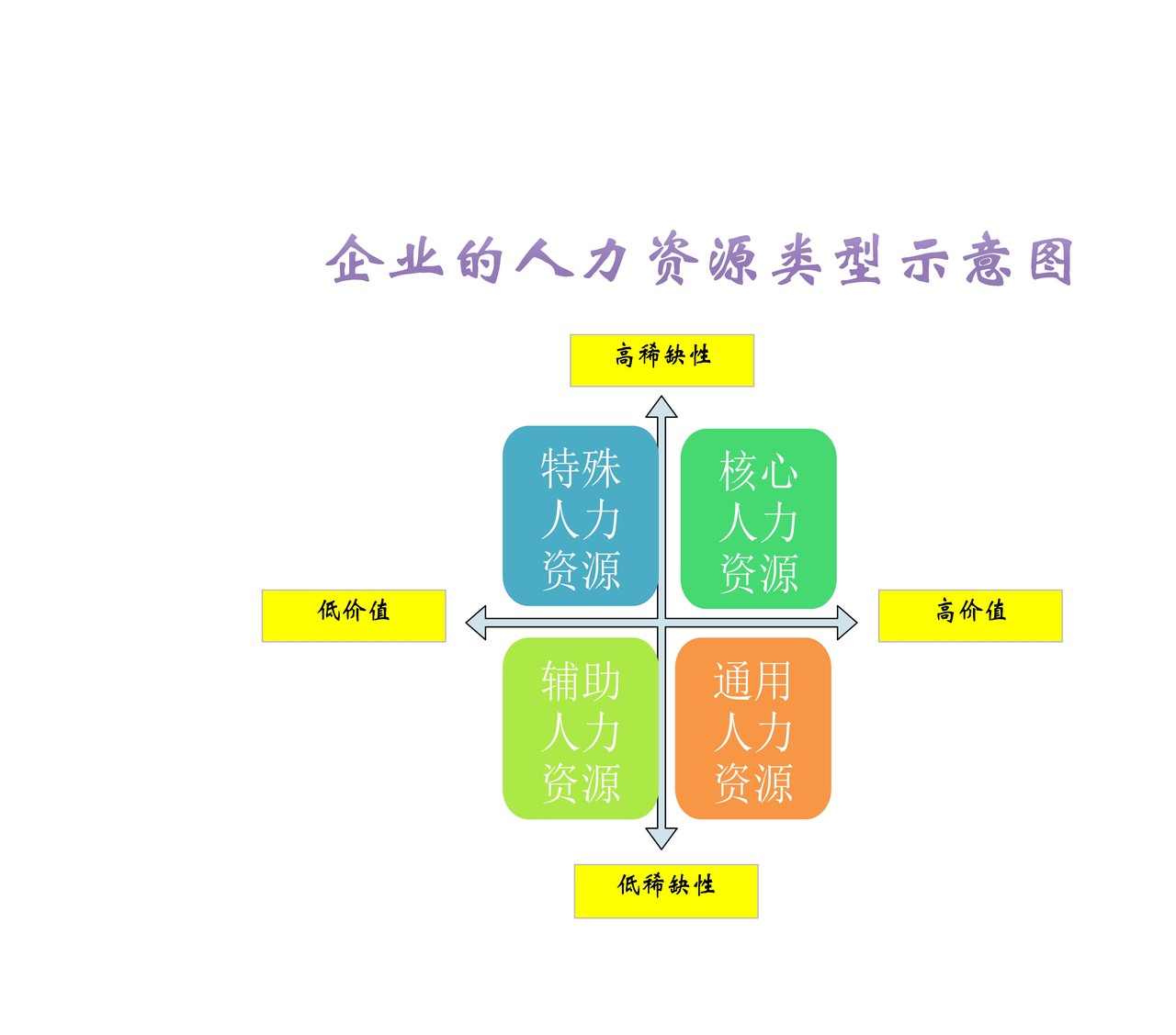 企业的人力资源类型示意图