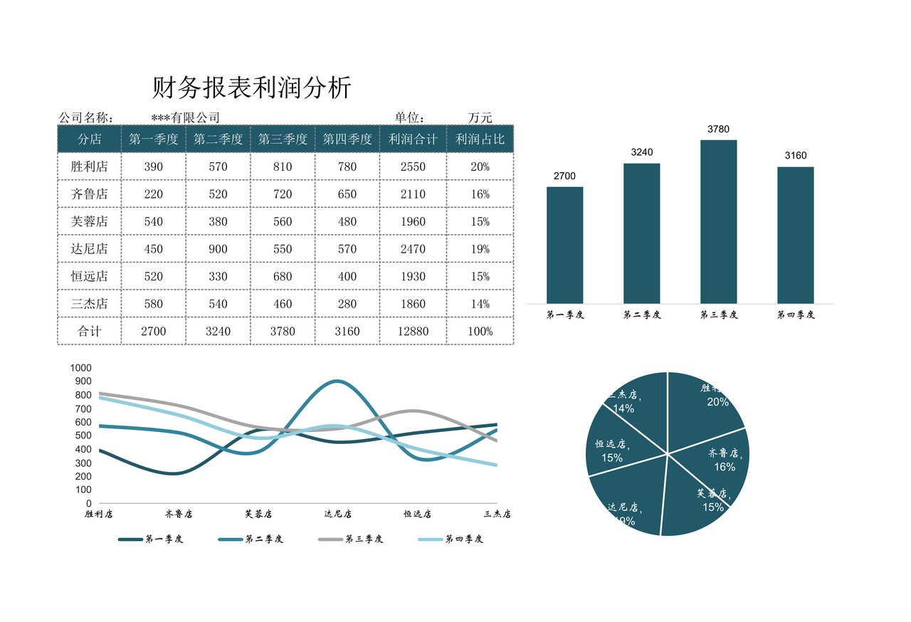 财务报表利润分析多图组合