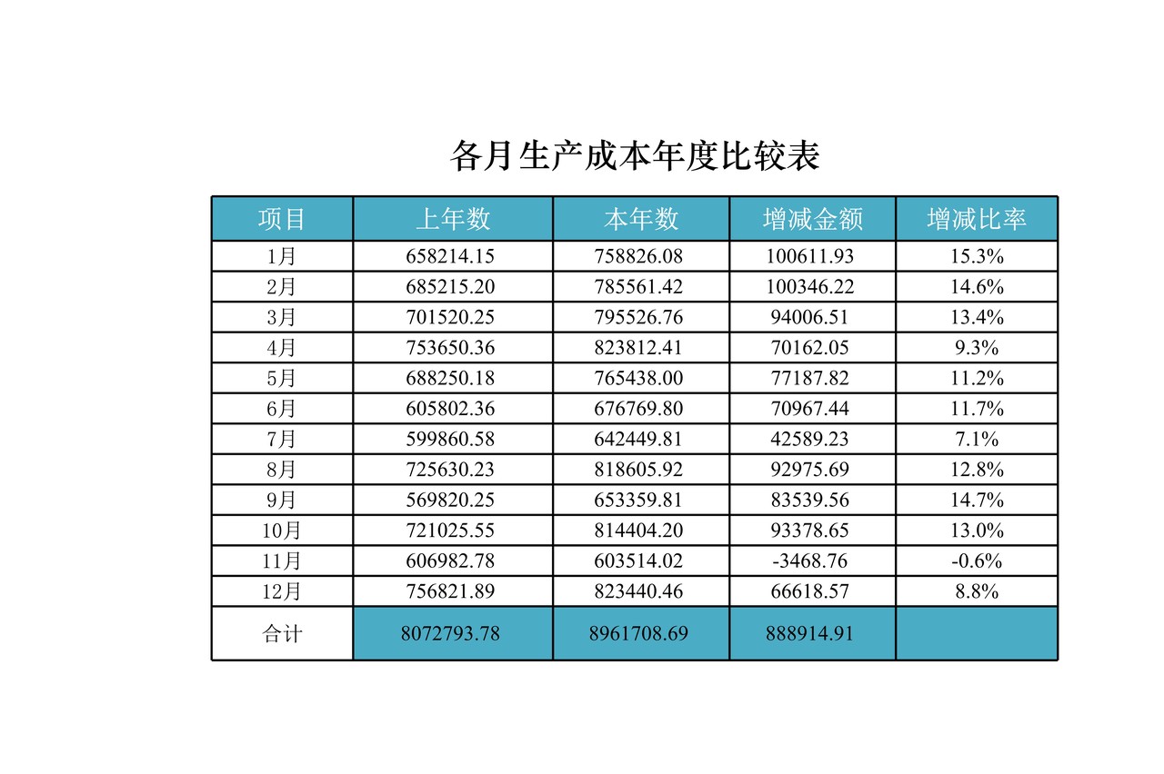 各月生产成本年度比较表