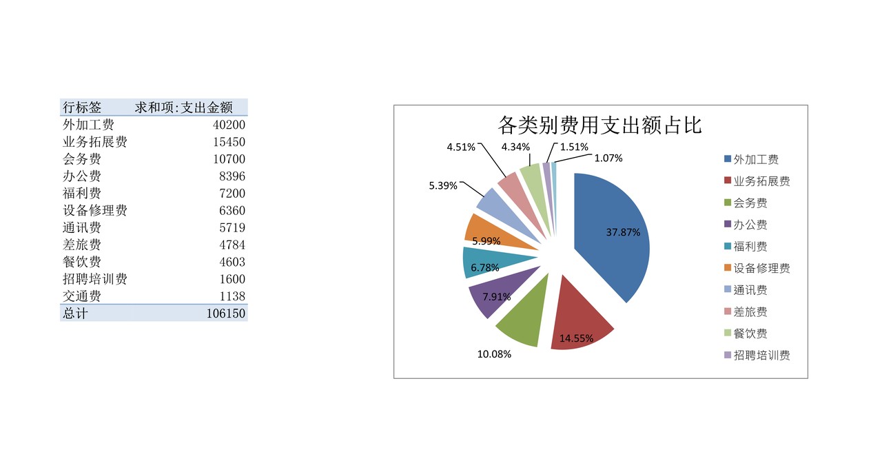 各类别费用支出分析透视图表