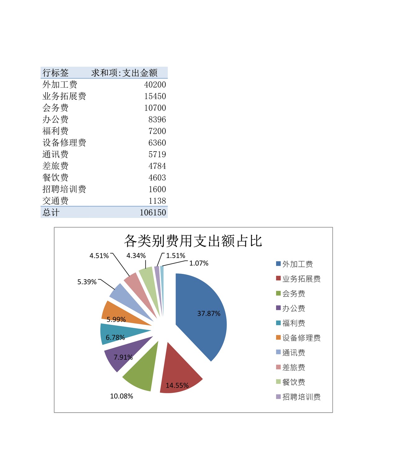 公司日常费用管理