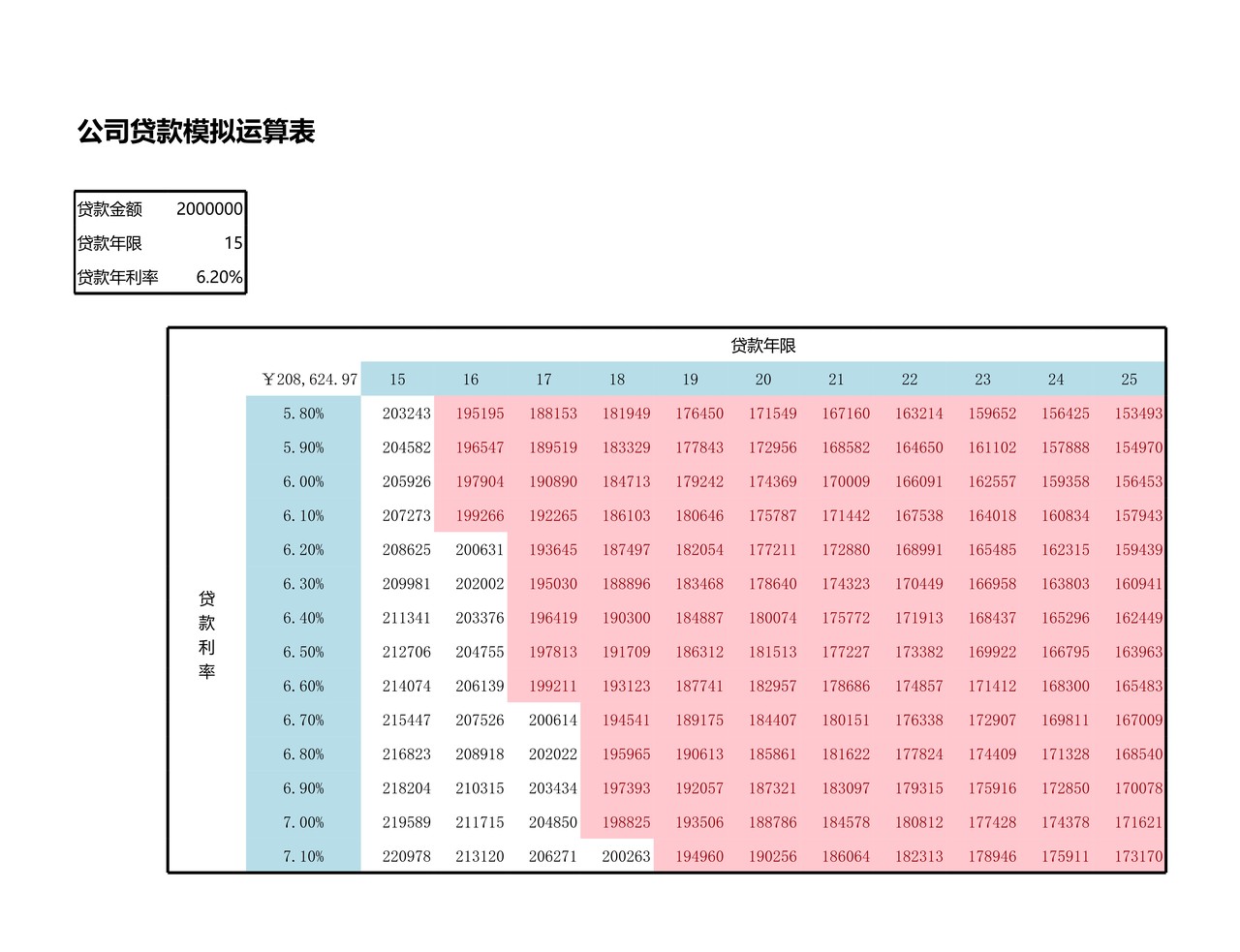 公司贷款模拟运算