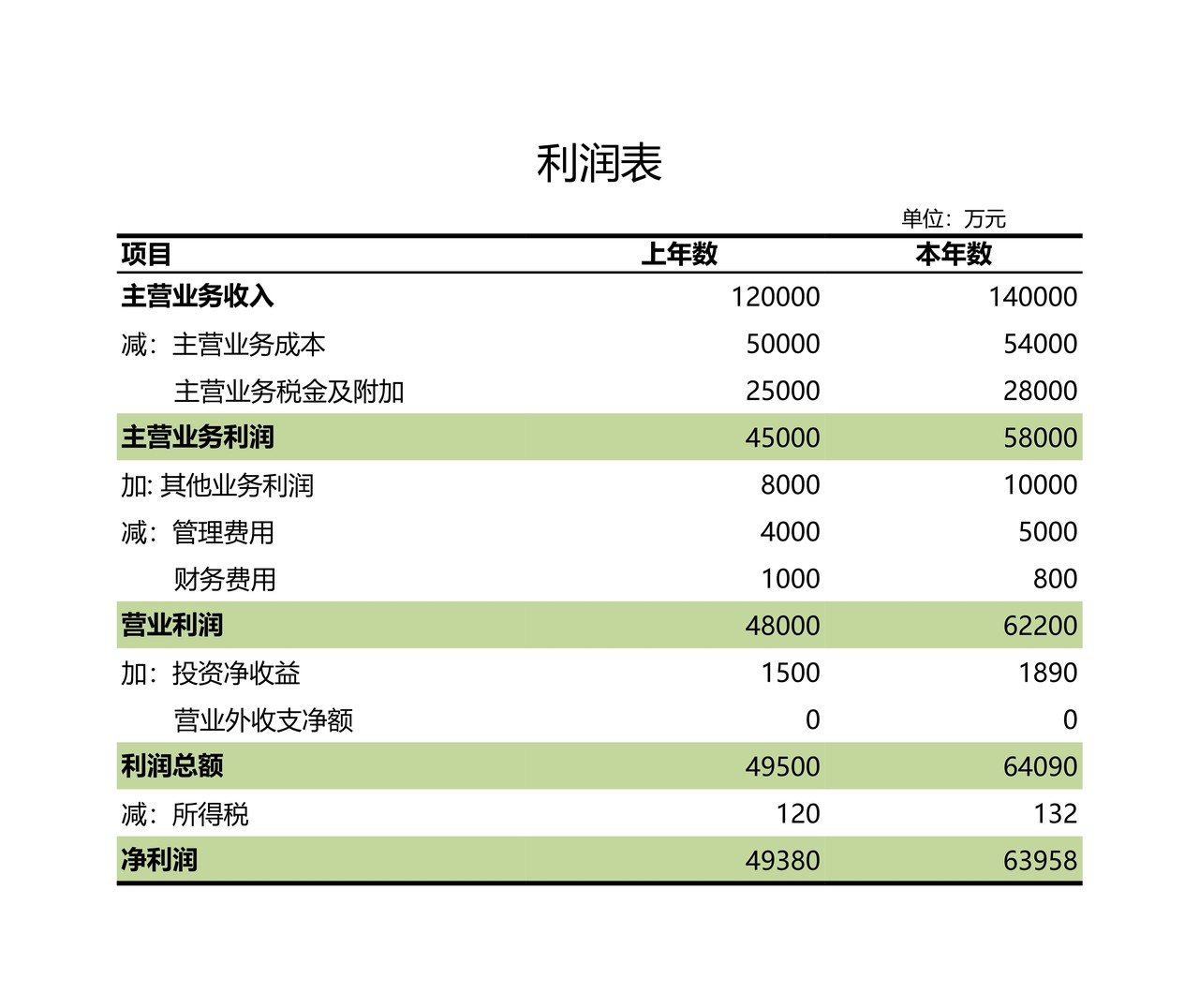 年度利润表