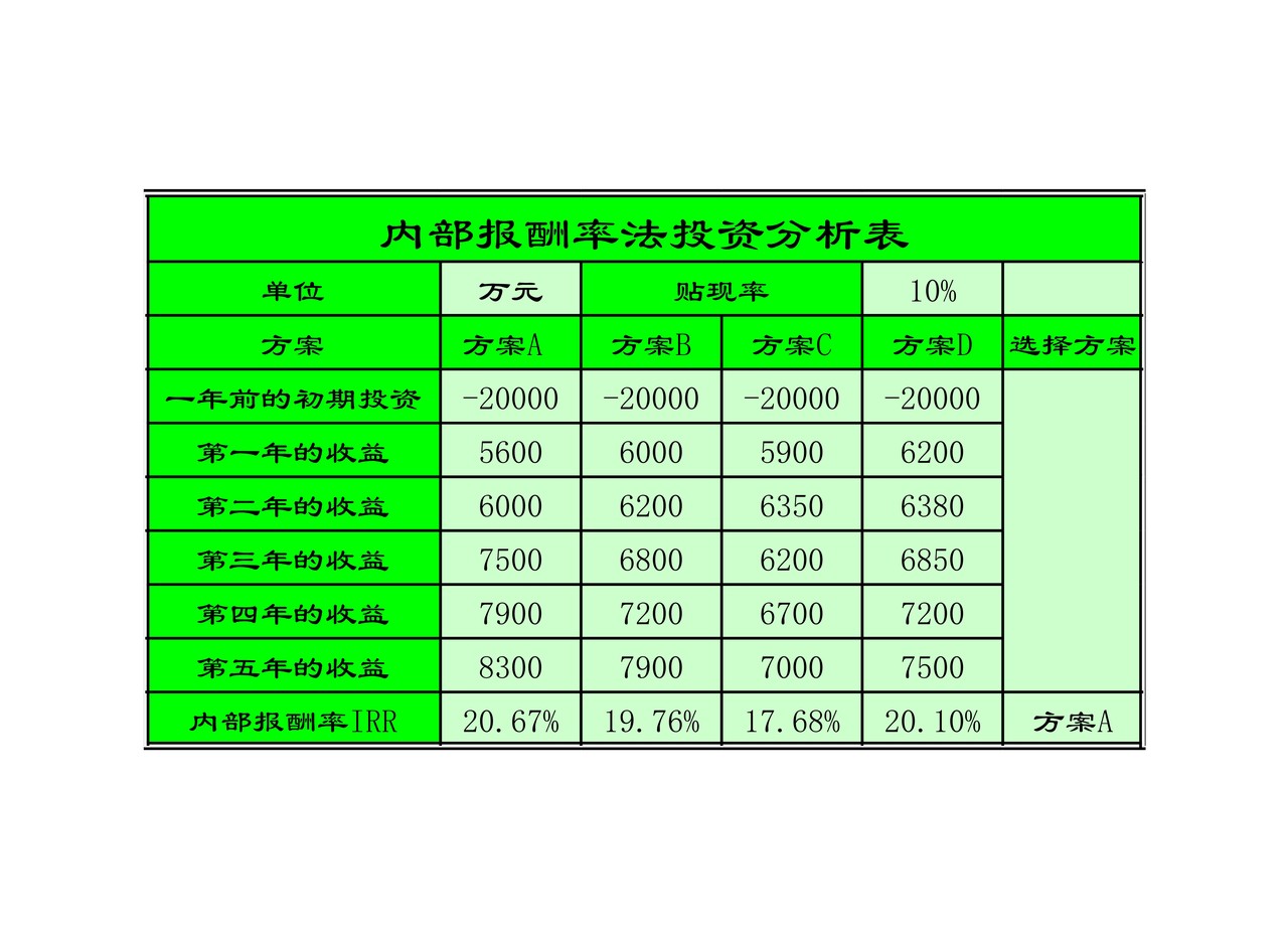 内部报酬率法投资分析表