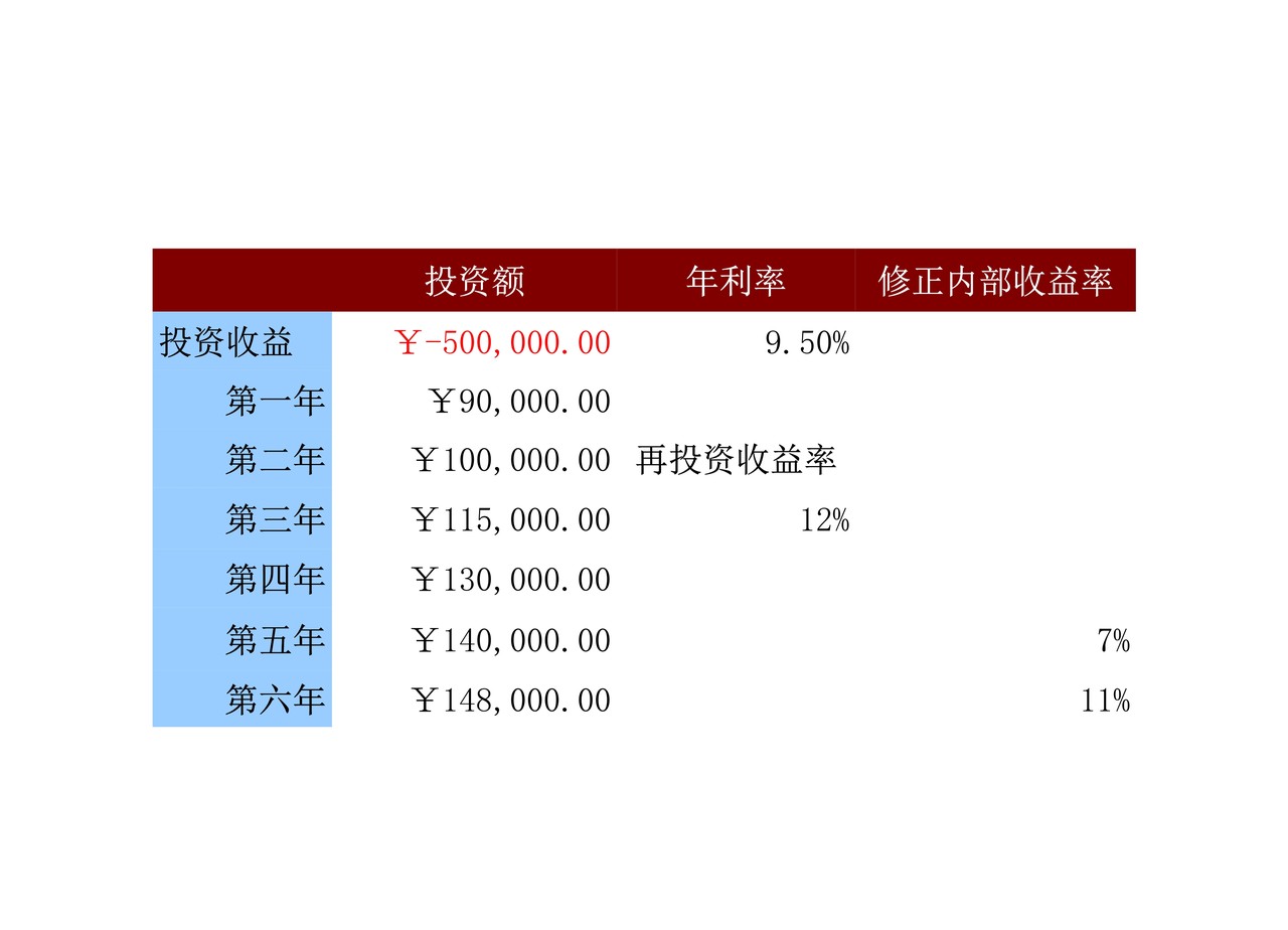 店铺投资修正内部收益率预算表