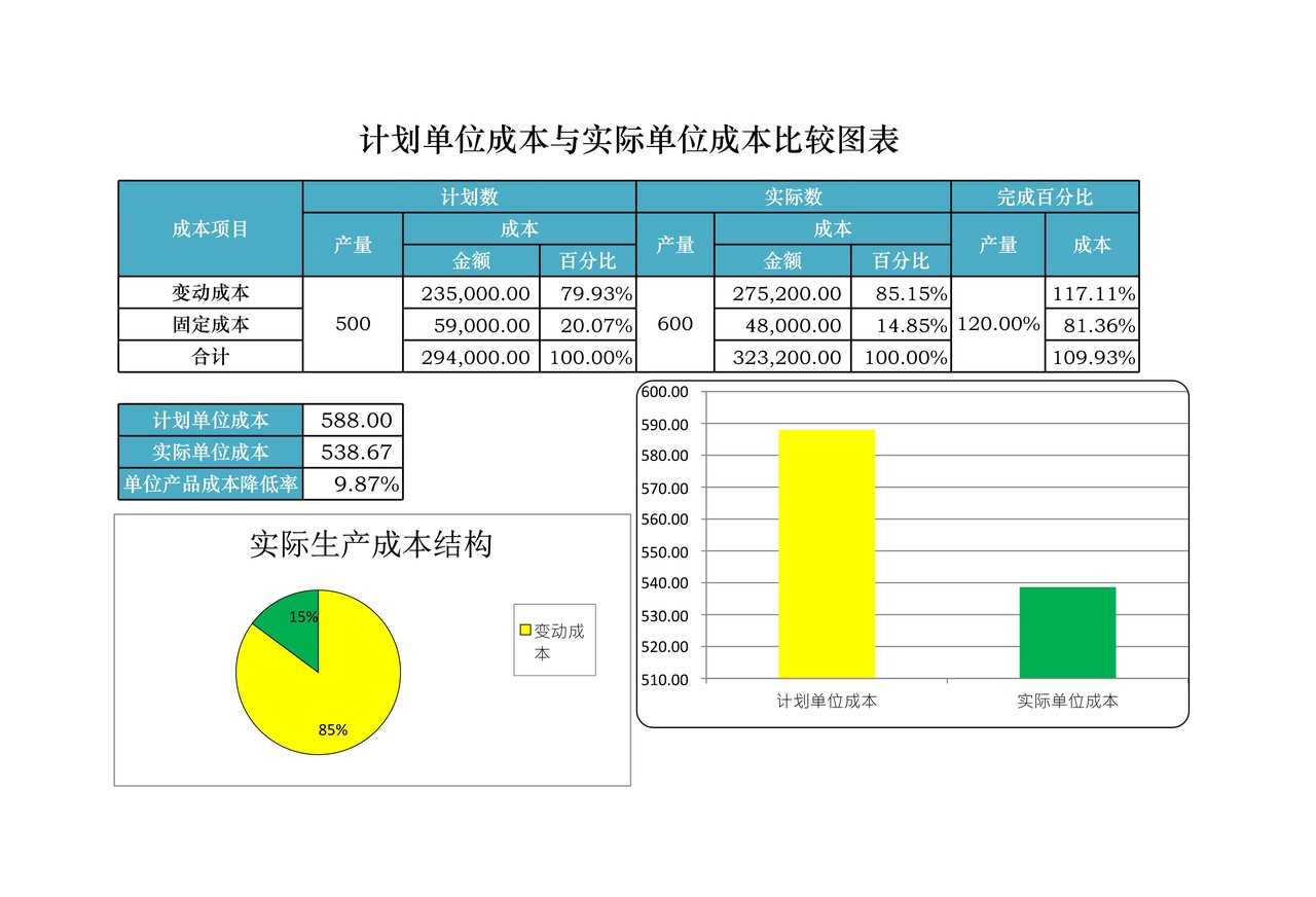 单位成本比较分析