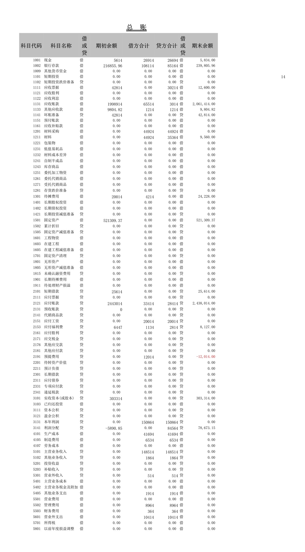 利润表(1)