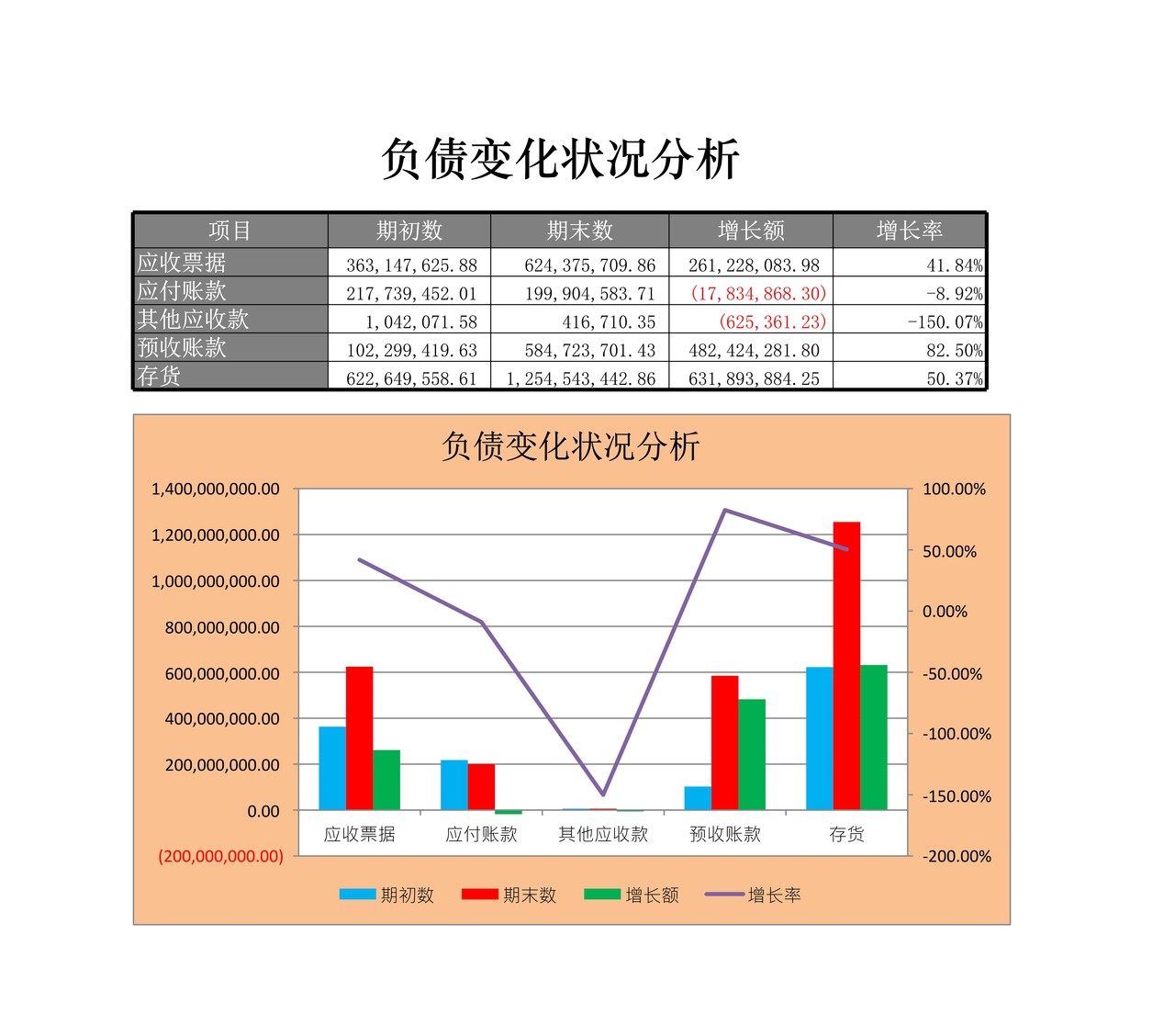 负债变化状况分析