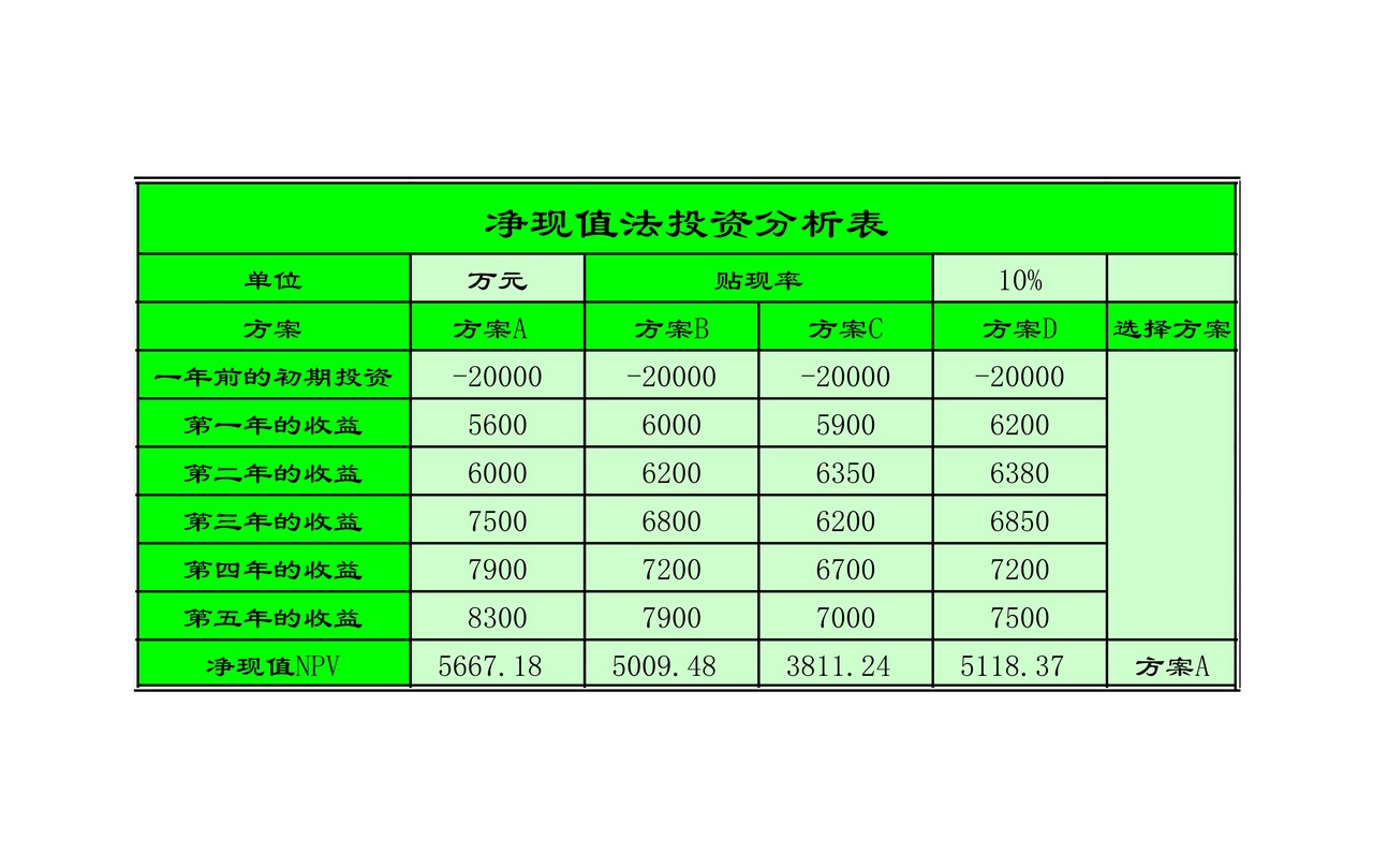 内部报酬率法投资分析表