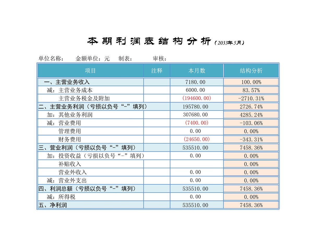 利润表结构分析