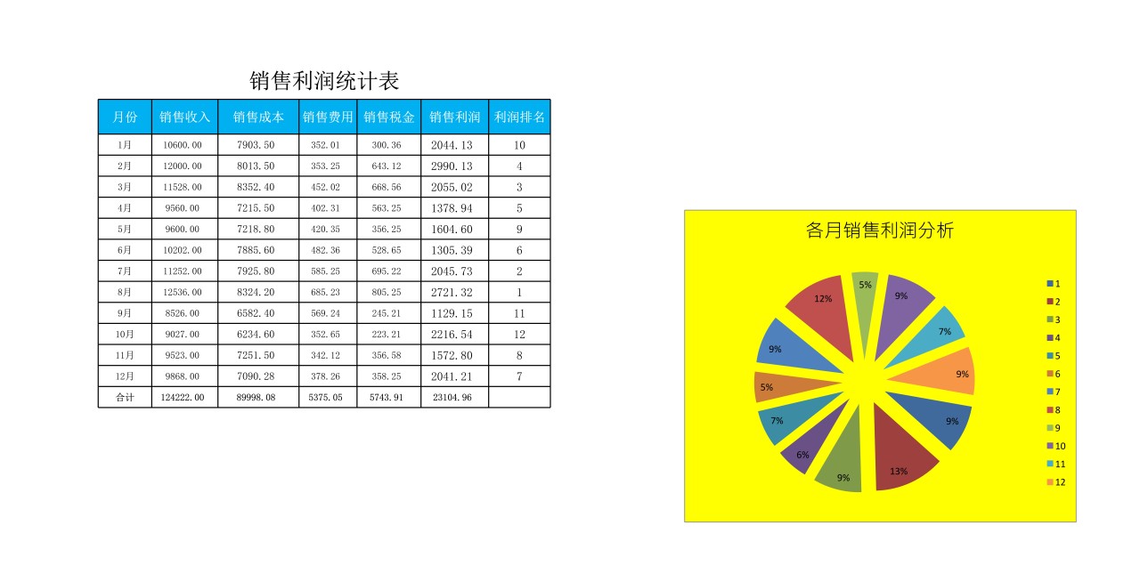 分析各月销售利润