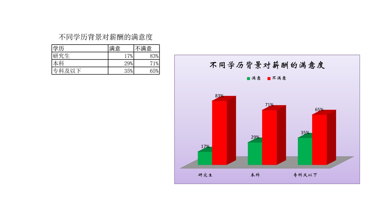 不同学历背景对薪酬的满意度