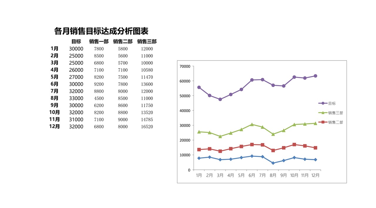 各月销售目标达成分析图表