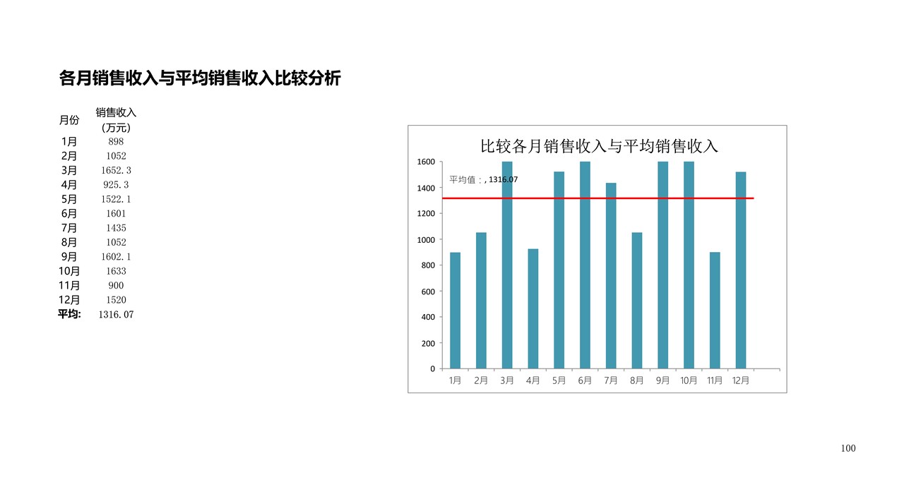 各月销售收入与平均销售收入
