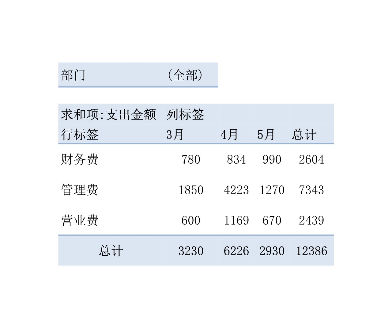 各项费用月支出比较图