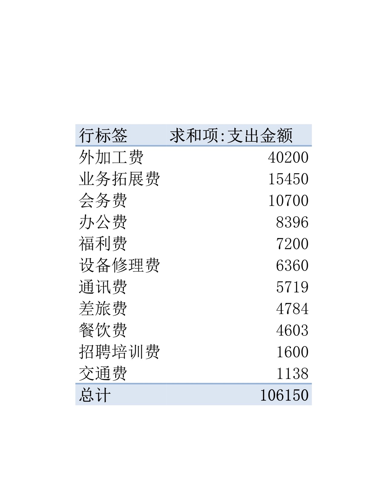 各类别费用支出汇总表