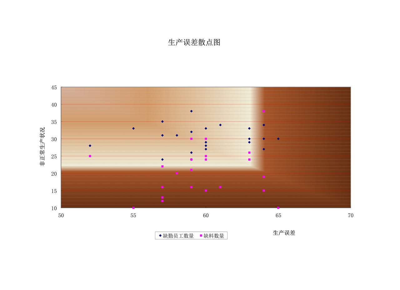 生产误差散点图