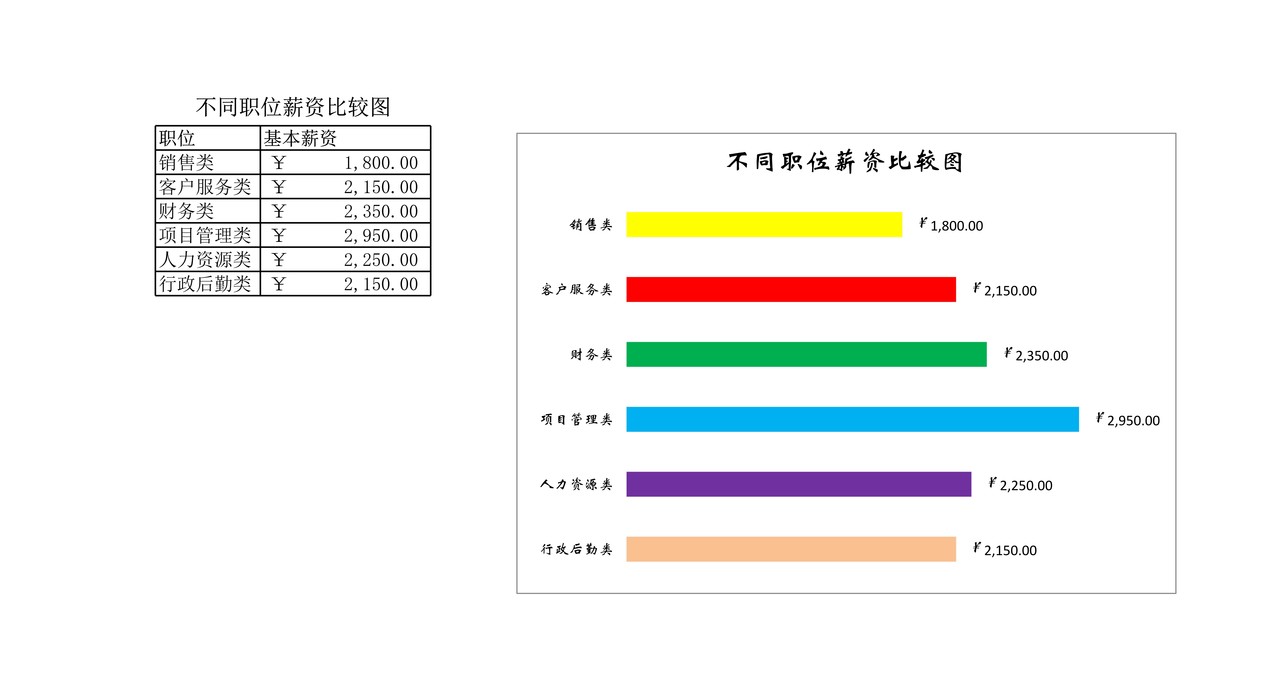 不同职位薪资比较图