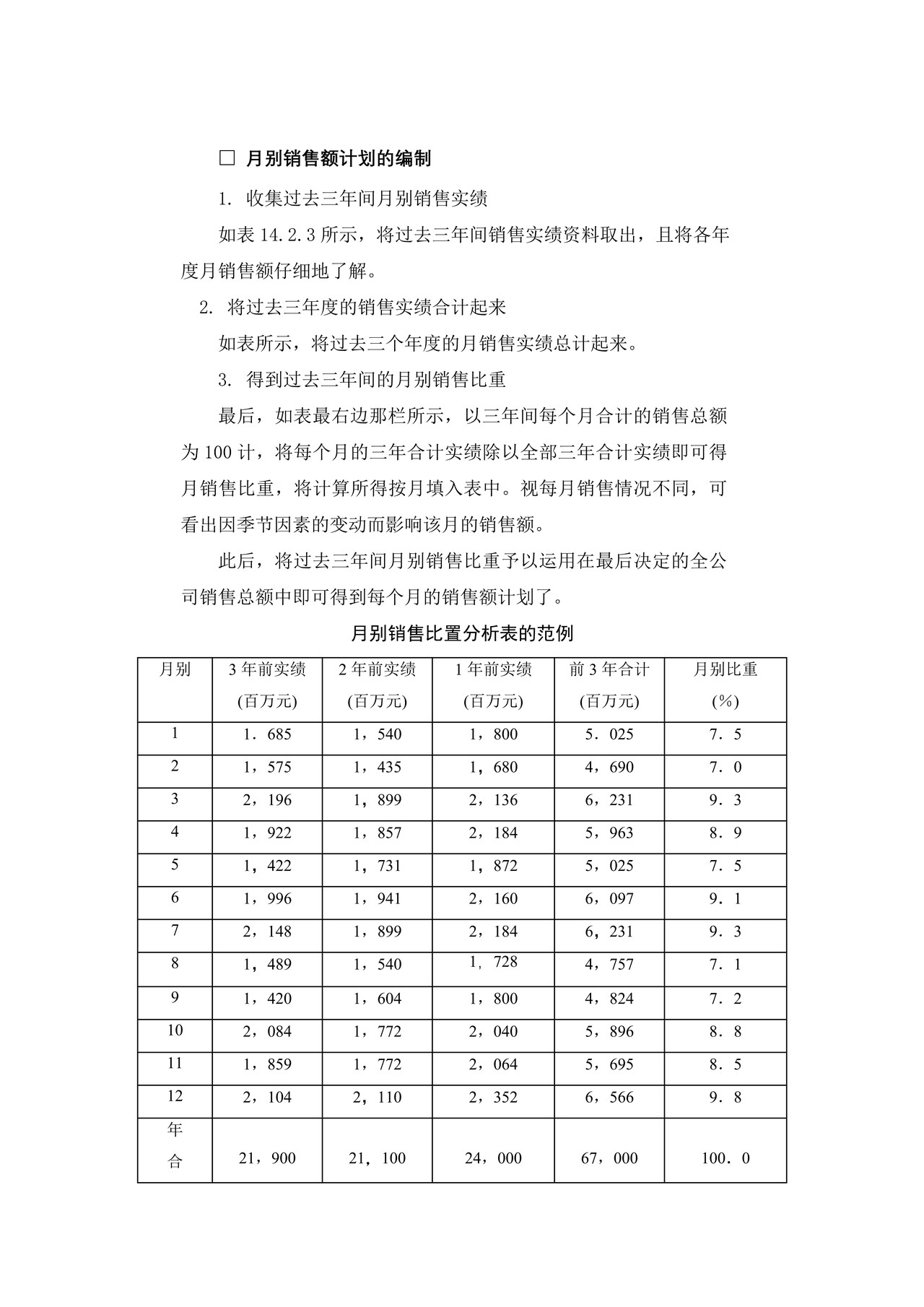 销售计划管理基础