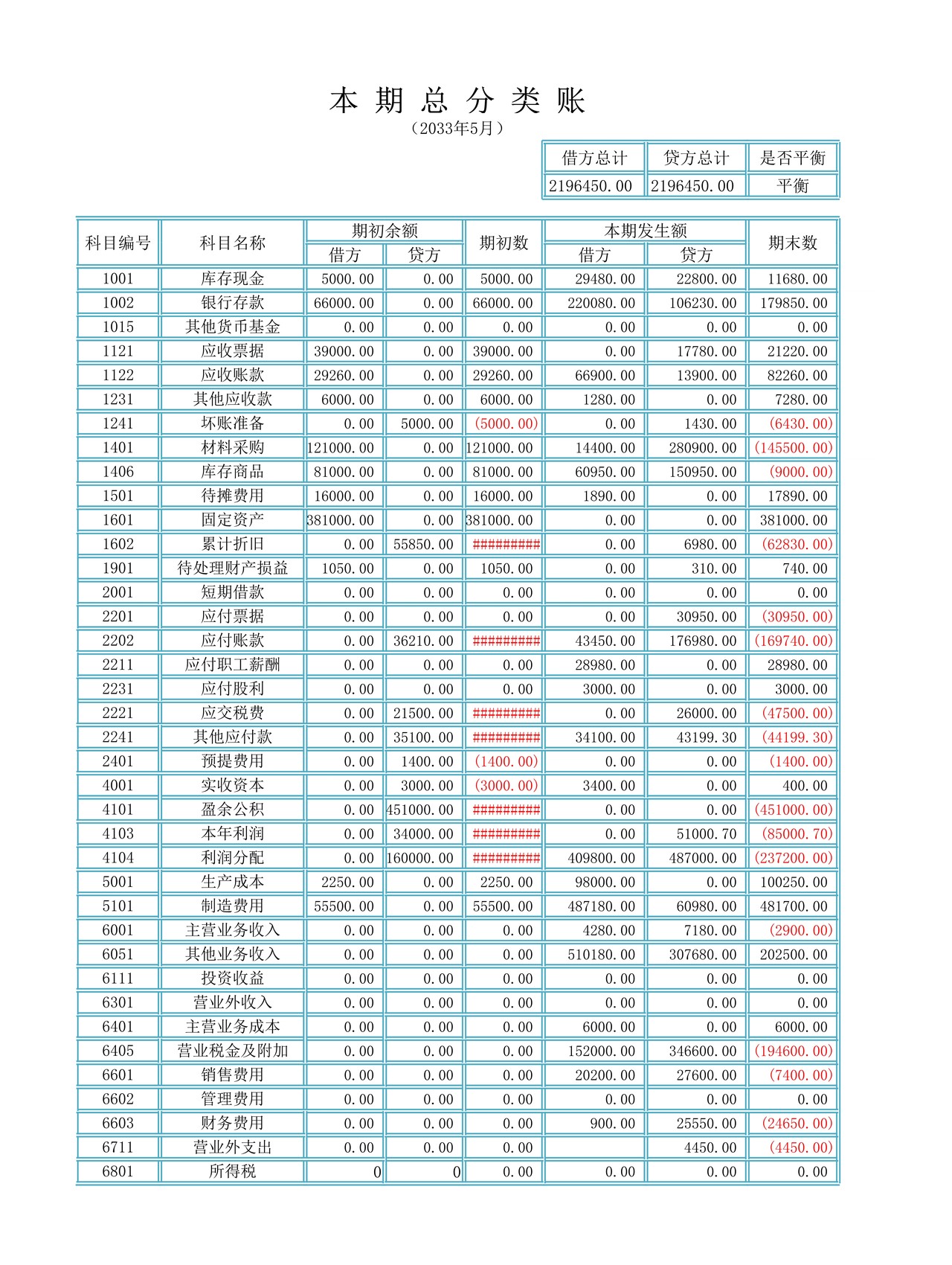 利润表结构分析