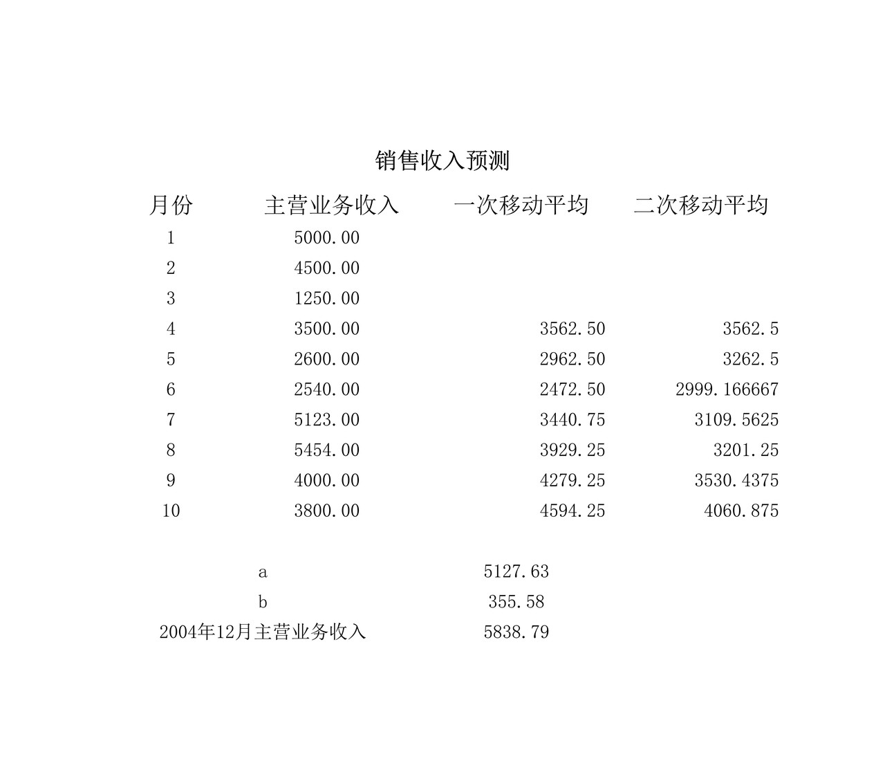 利润规划
