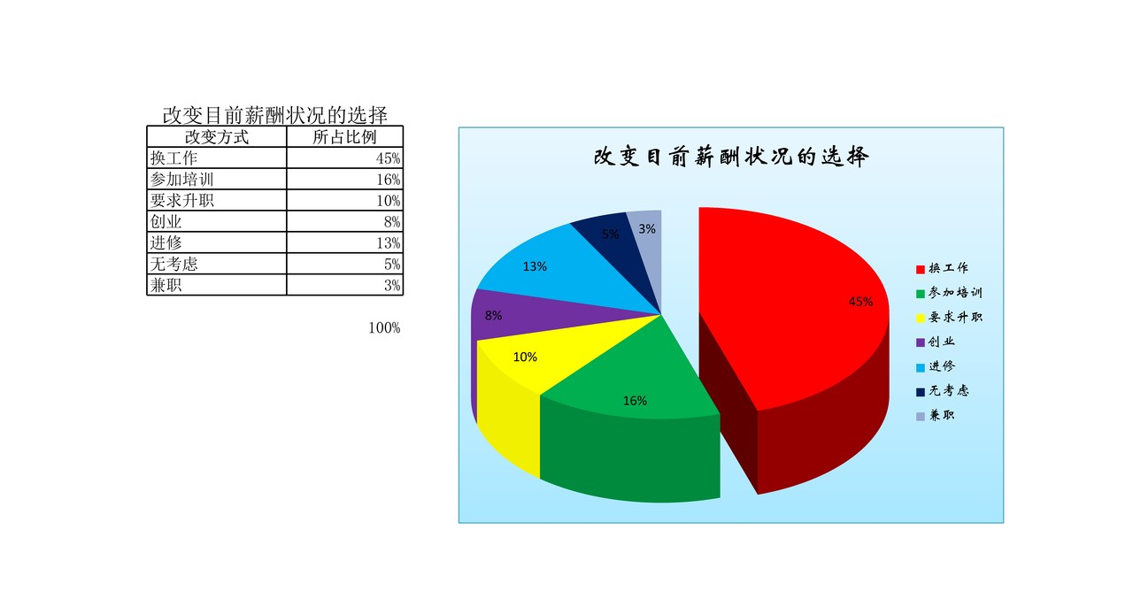 改变目前薪酬状况的选择
