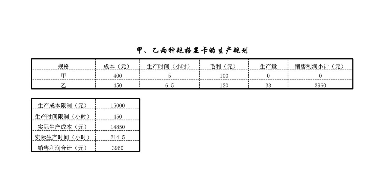 利润规划