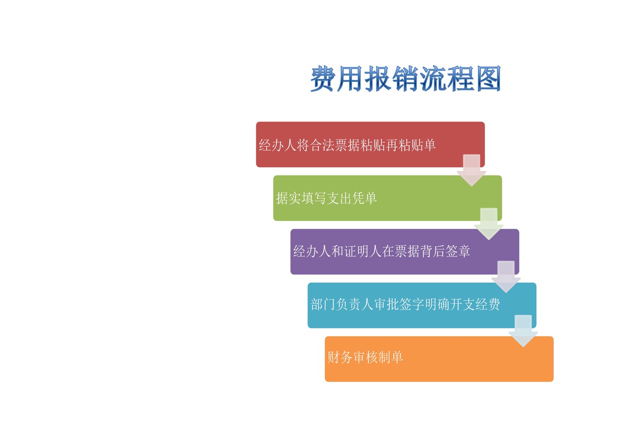 费用报销流程图