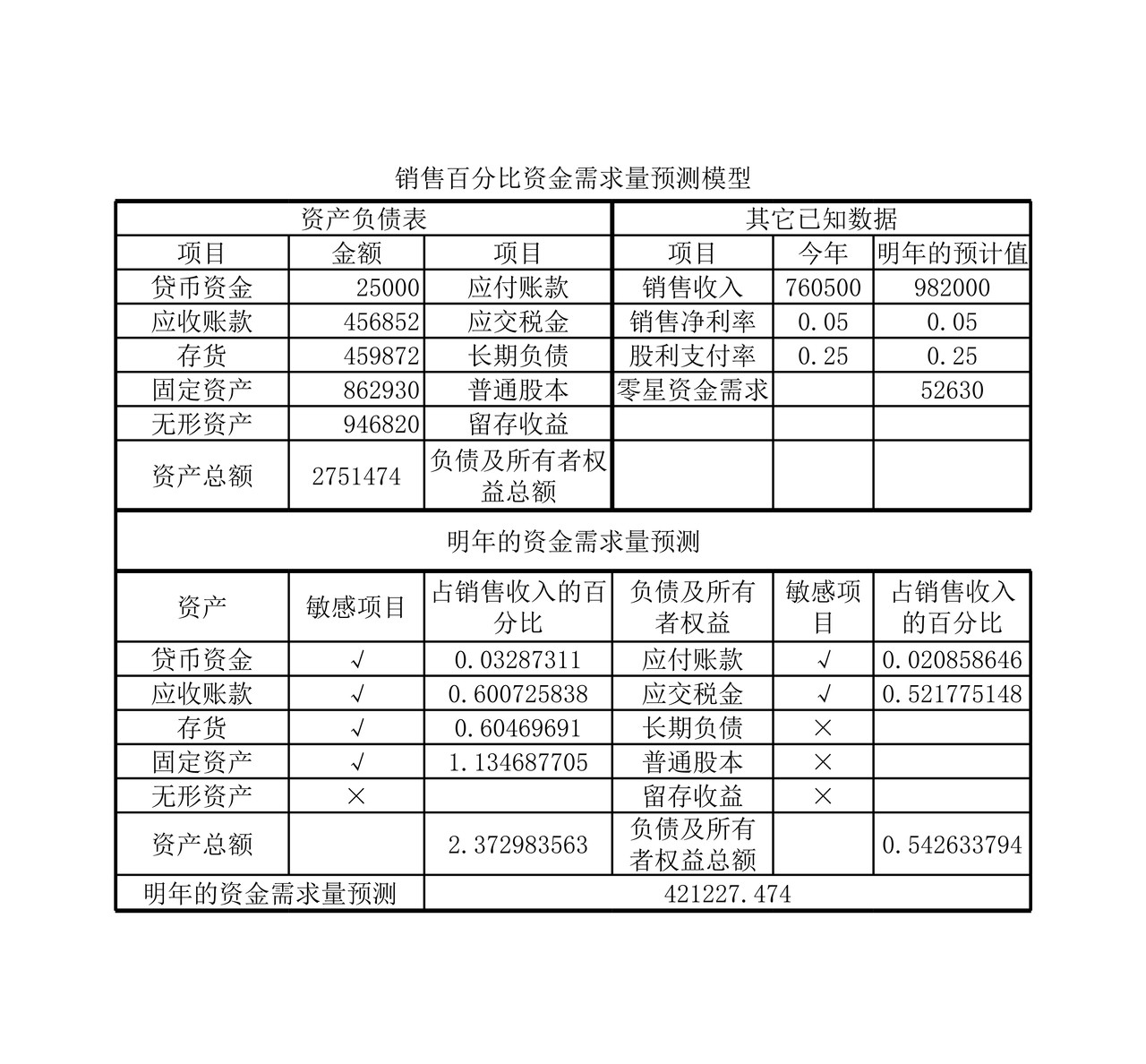 资金需求量预测