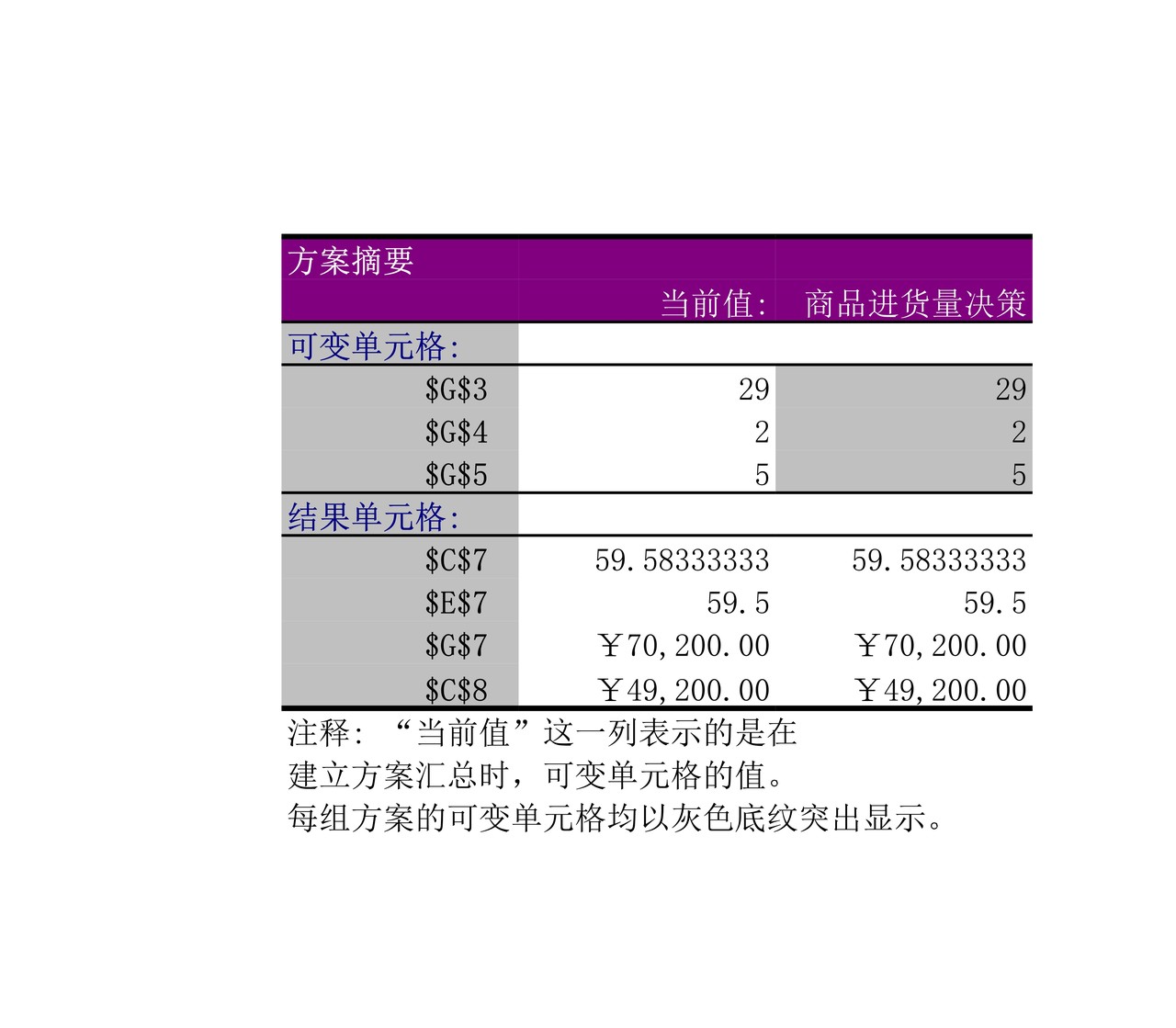 商品进货量决策