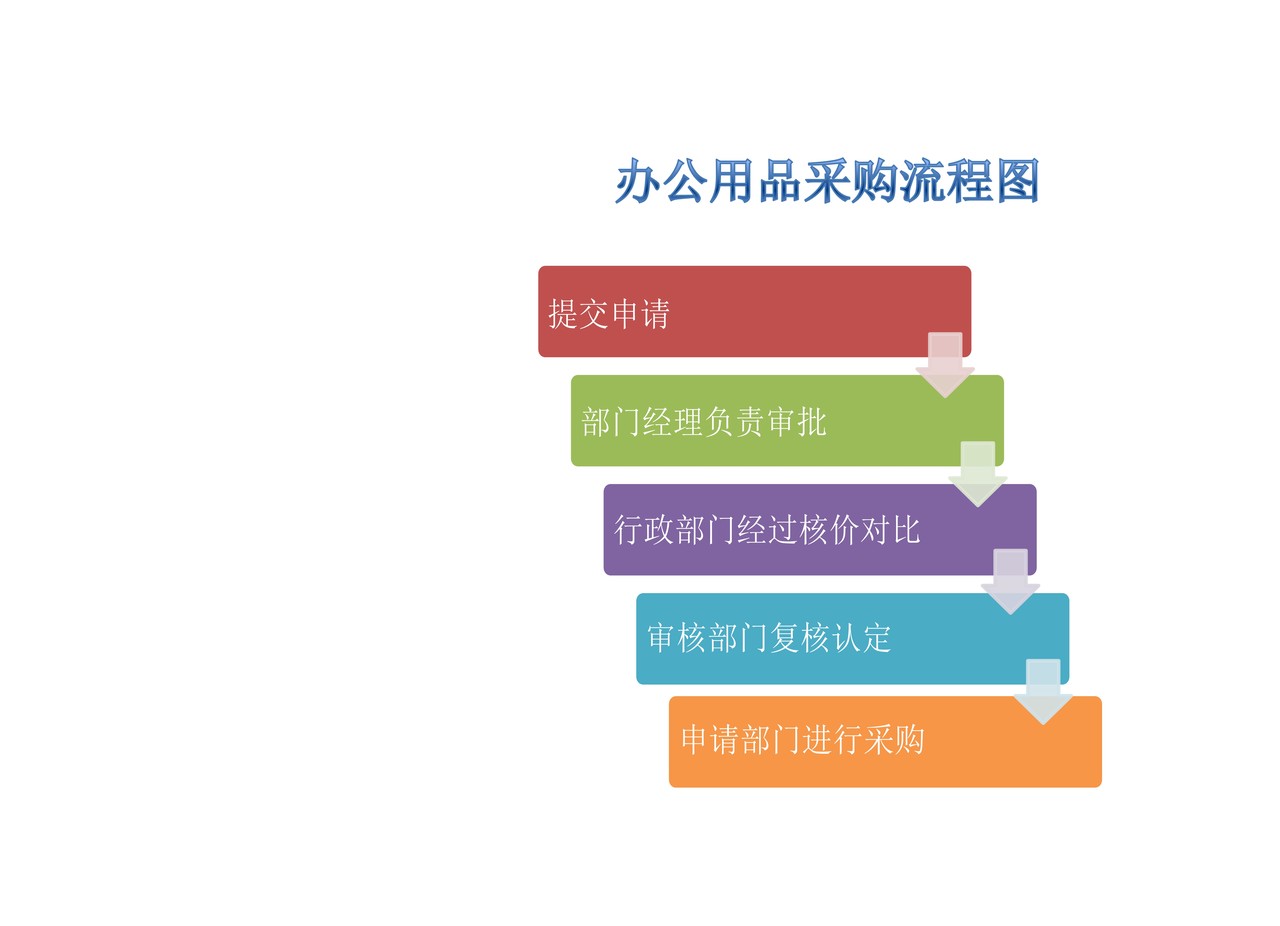 办公用品采购流程图
