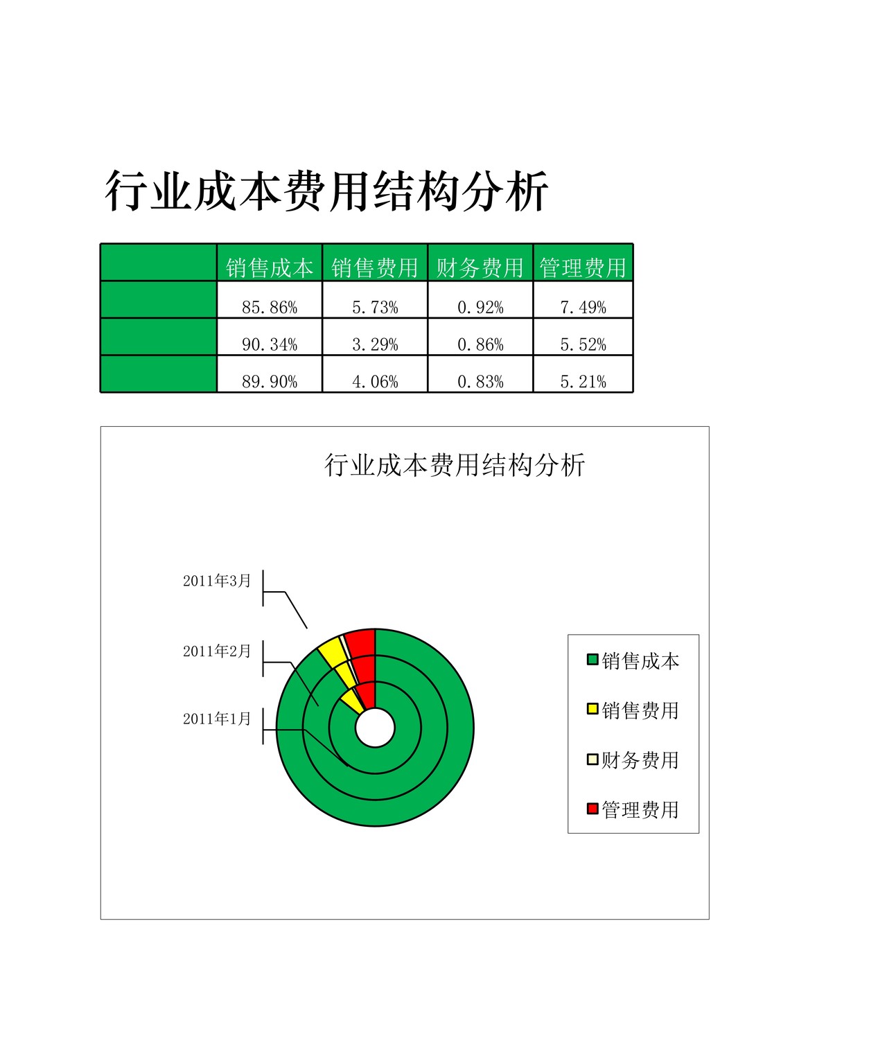 行业成本费用结果分析