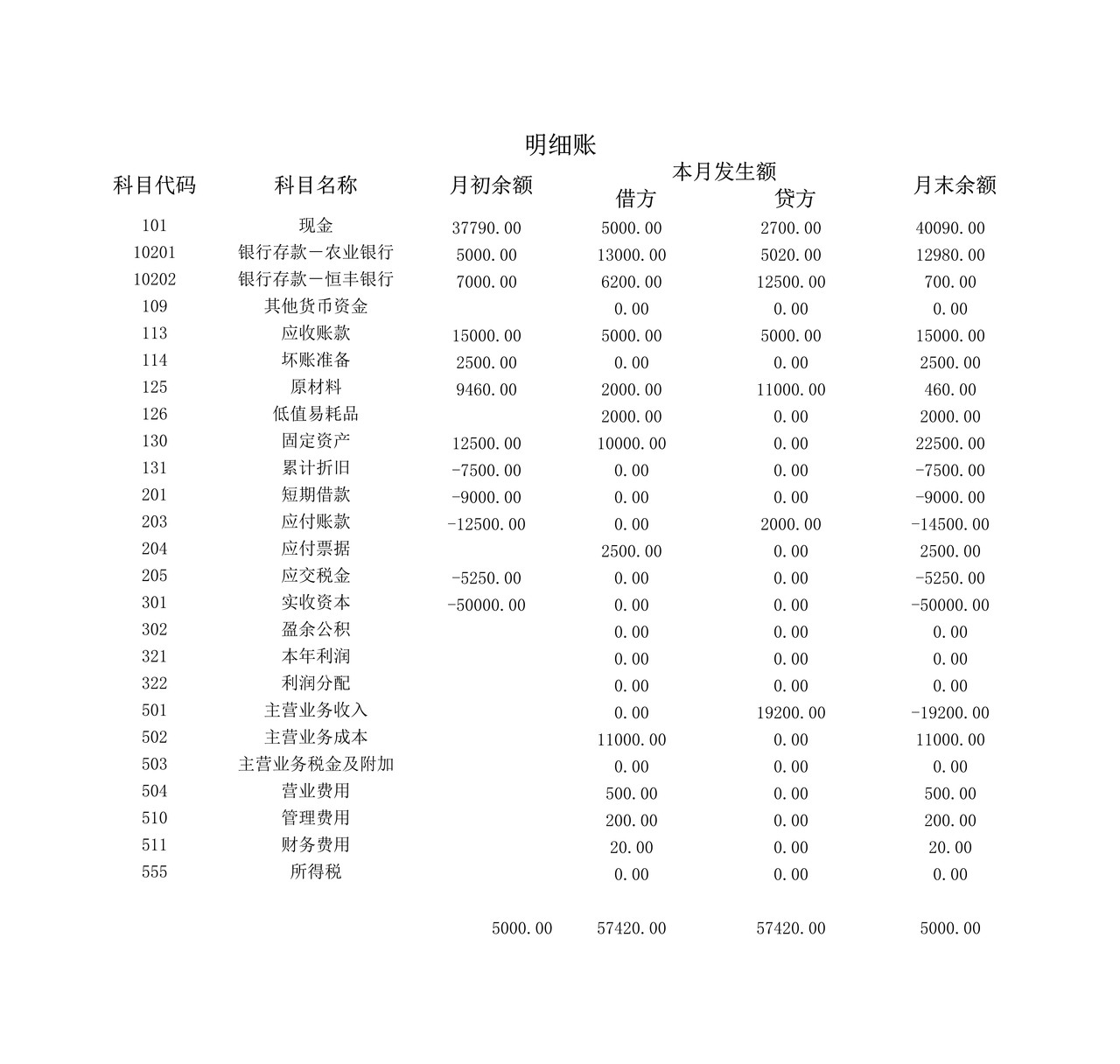涉及到二级科目的账务处理