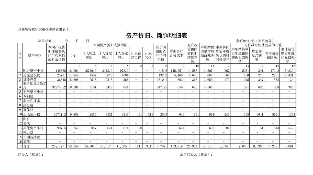 资产折旧、摊销明细表