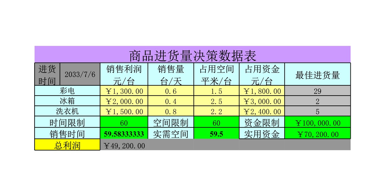 商品进货量决策