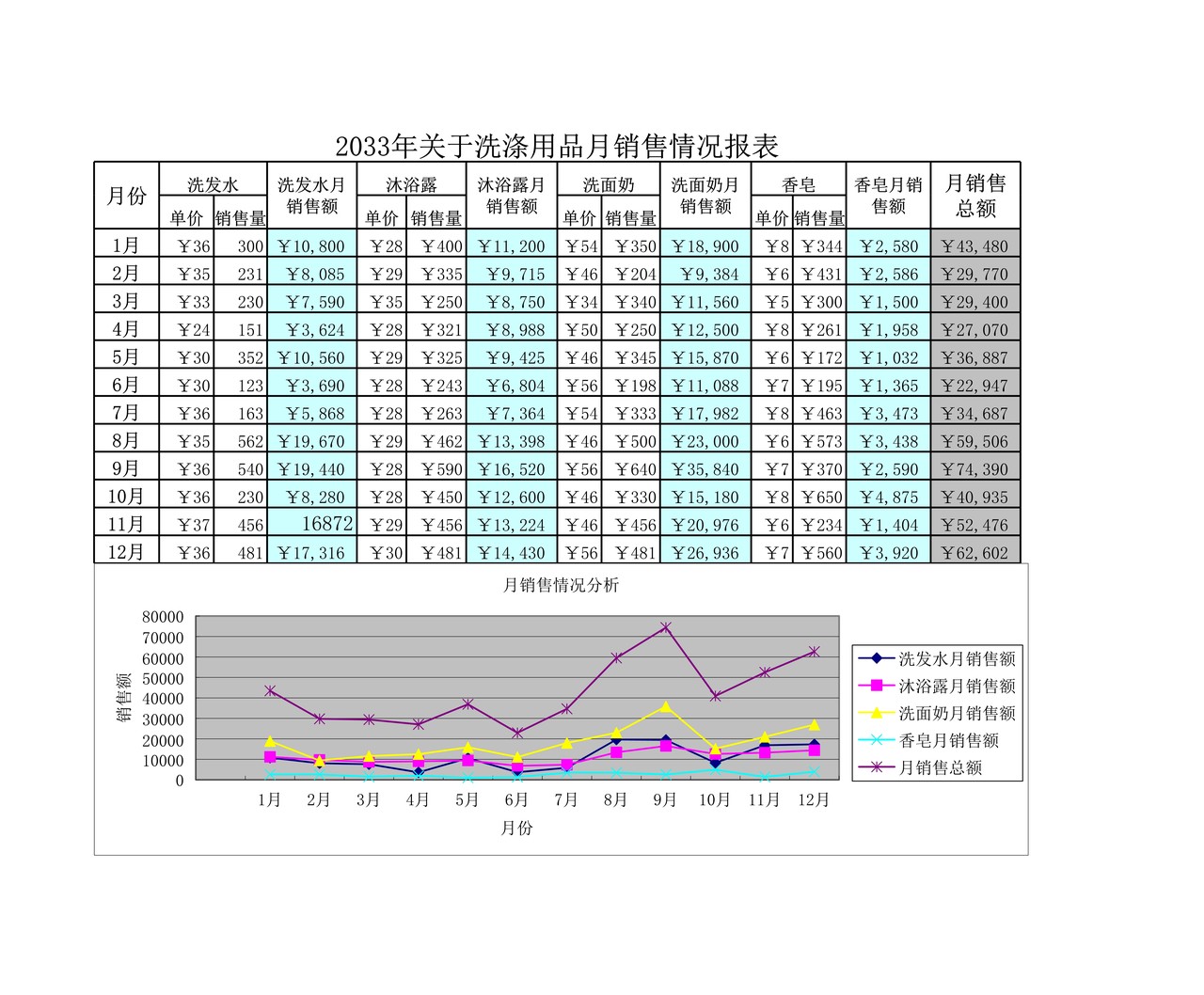 月销售报表