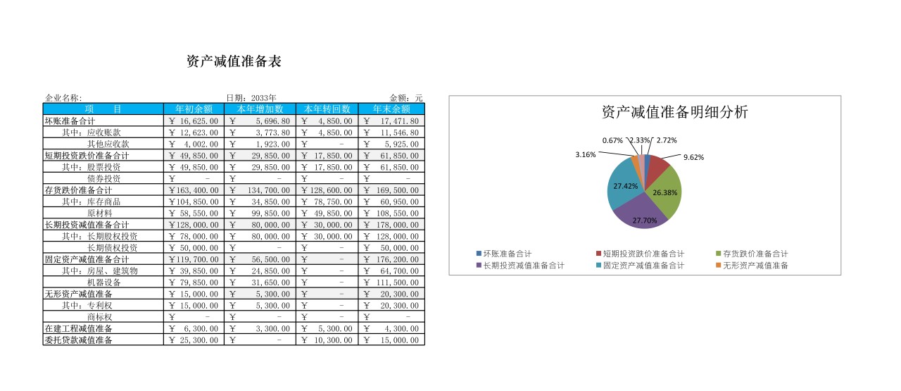 资产减值准备明细表