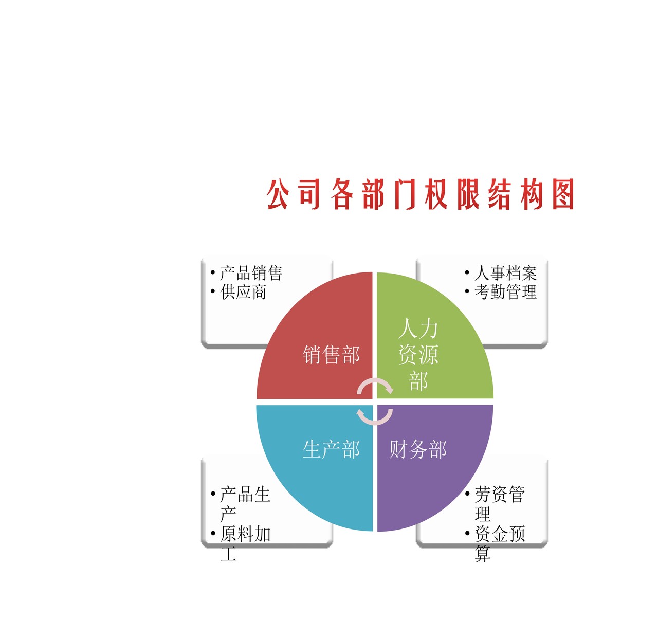 公司各部门权限结构图