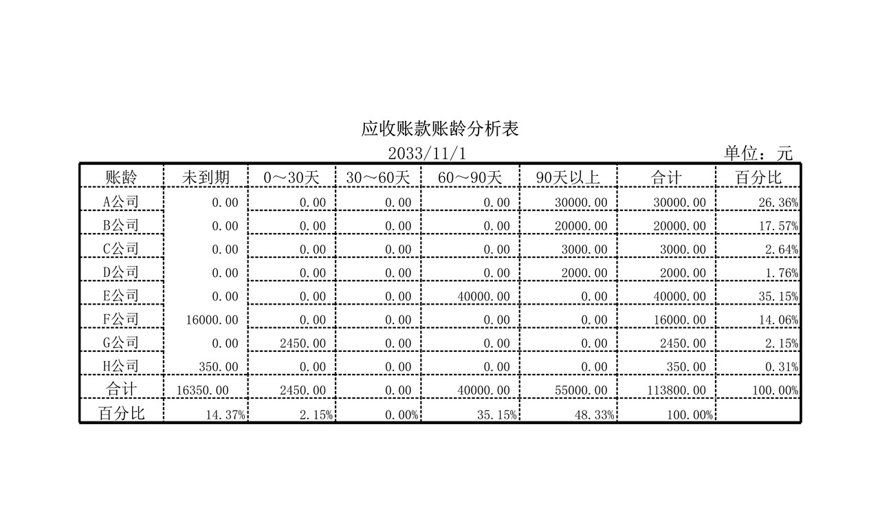 应收账款账龄分析