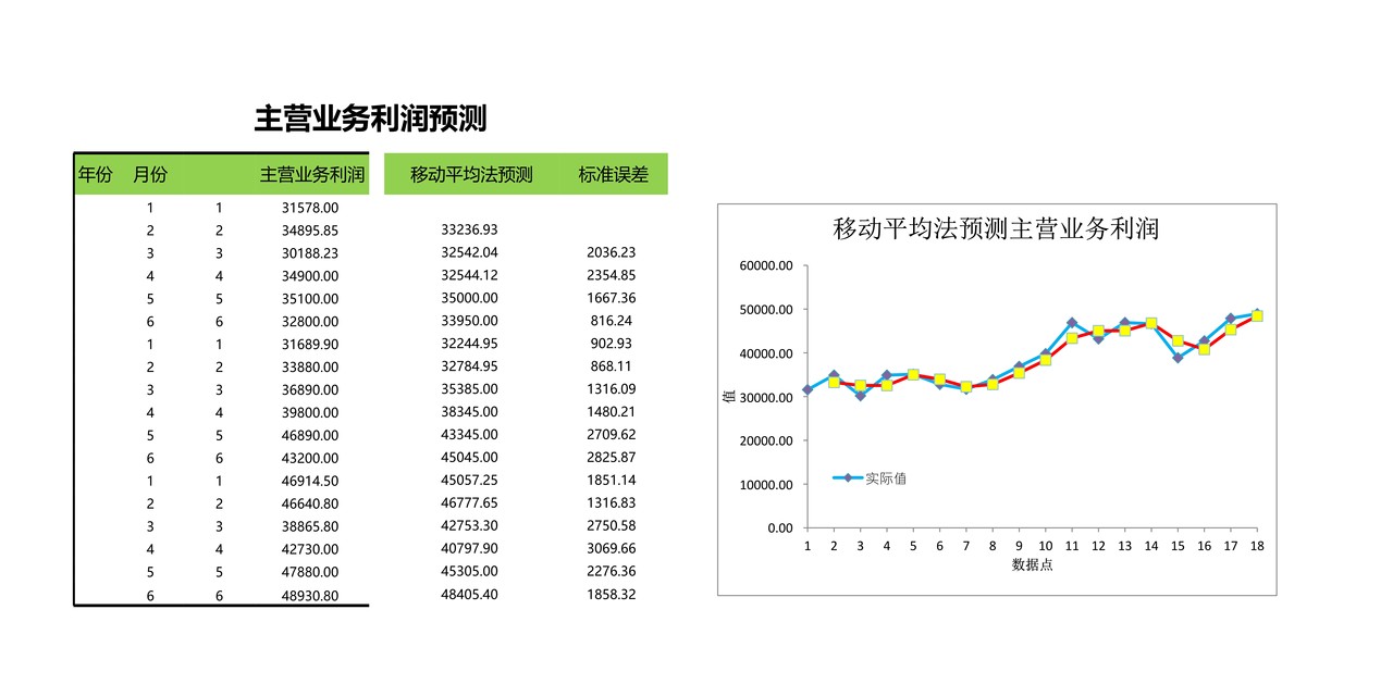 主营业务利润预测