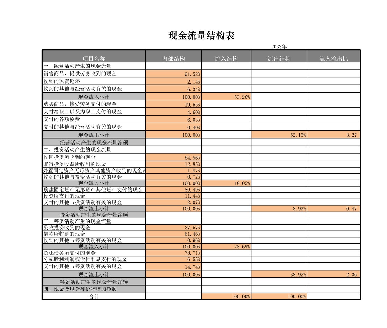 现金流量结构表