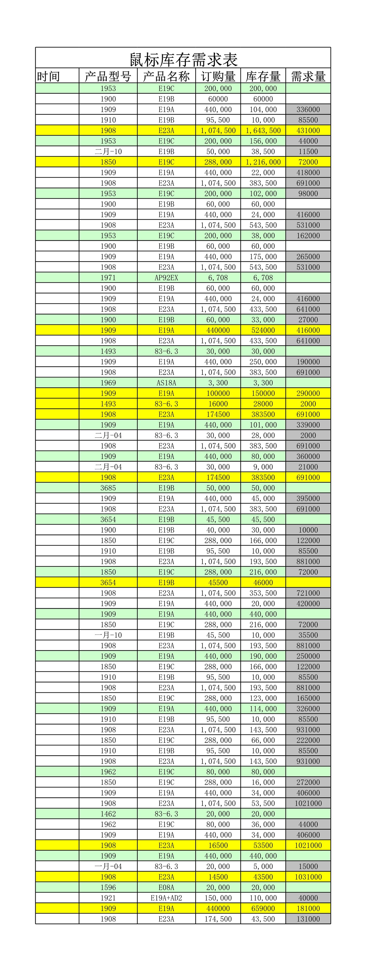 商品库存需求分析表