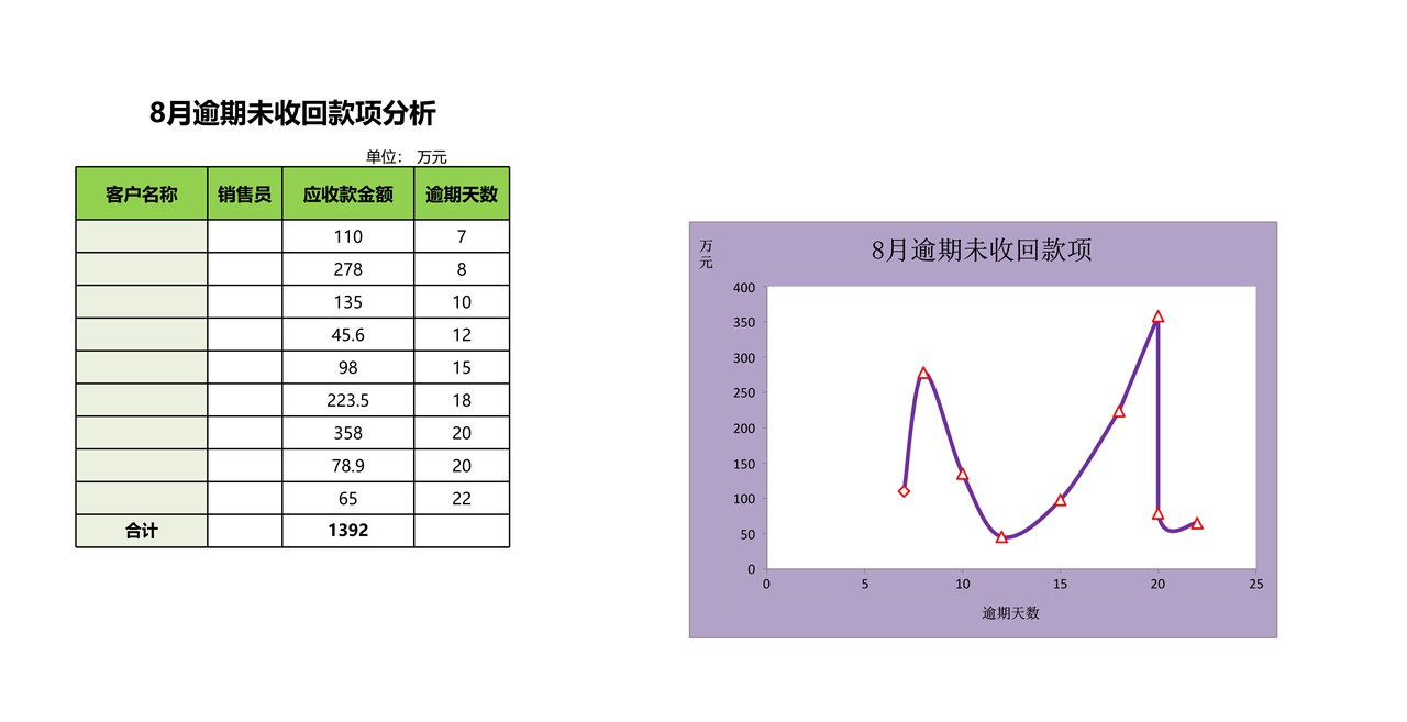 逾期未收回款项分析